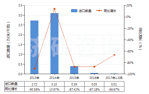 2013-2017年6月中國(guó)其他聚酯短纖＜85%棉混未漂布（平米重＞170g）(HS55141911)進(jìn)口量及增速統(tǒng)計(jì)